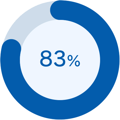 83%