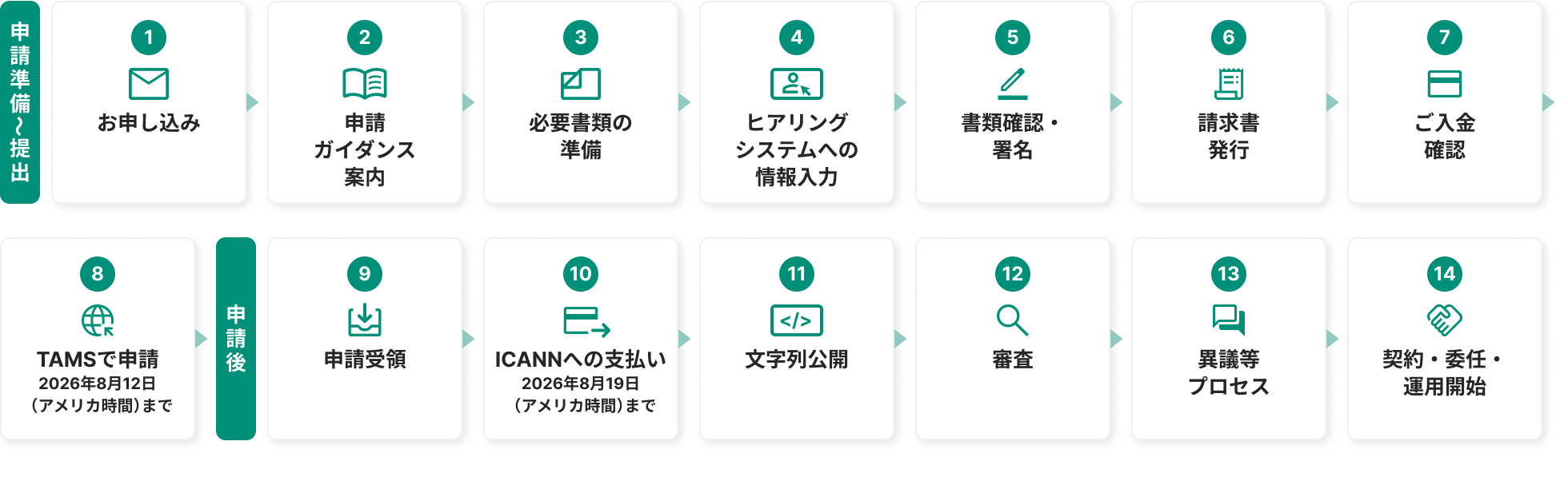 申請の流れ