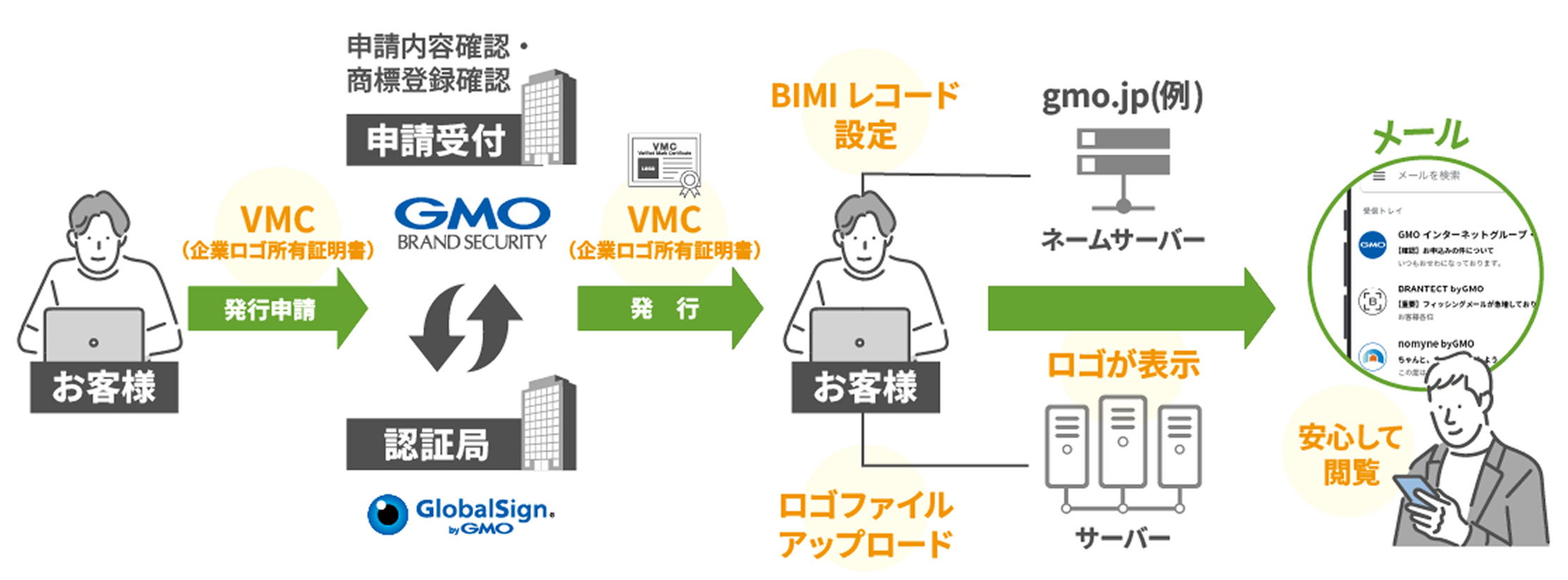 BIMI（企業ロゴ付きメール）/VMC（企業ロゴ所有証明書）のしくみ